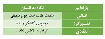 رویکردهای اثبات گرایی و تفسیر گرایی برای رفتار مصرف کننده